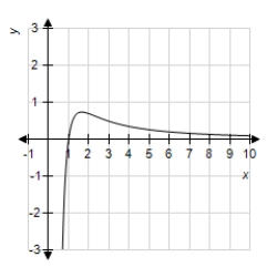  Consider the function ,for .The graph of is pictured below along with a table of values of . -Evaluate .