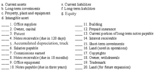 In the blank space beside each numbered item, enter the letter of its balance sheet classification. If the item should not appear on the balance sheet, enter z in the blank.