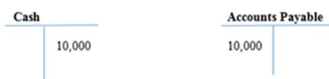 The following T-accounts reflect the correct posting of a journal entry on January 9, 2017 by Bailey Company: What transaction is represented by the posting?