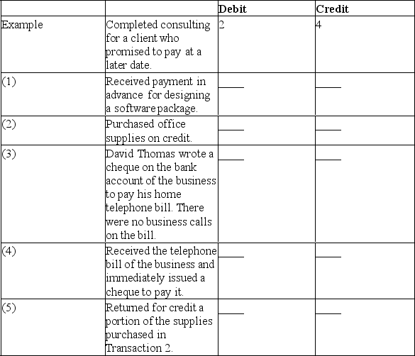 David Thomas is a computer consultant and software engineer. Below are the names of several accounts in his ledger with each account name preceded by a number. Following the account names are several transactions completed by Mr. Thomas. Indicate the accounts debited and credited in recording each transaction by placing the proper account numbers in the boxes to the right of each transaction.
