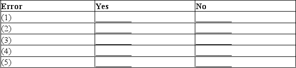 After preparing an unadjusted trial balance at year-end, the accountant for Chu Design Company discovered the following errors:(1) The payment of the $225 telephone bill for December was recorded twice.(2) The payment of a $1,000 note payable was recorded as a debit to Cash and a debit to Notes Payable.(3) A $900 withdrawal by the owner was recorded to the correct accounts as $90.(4) An additional investment of $5,000 by the owner was recorded as a debit to G. Chu, Capital and a credit to Cash.(5) A credit purchase of office equipment for $1,800 was recorded as a debit to the Office Equipment account with no offsetting credit entry. Using the form below, indicate if each error would cause the trial balance to be out of balance. Would the error cause the trial balance to be out of balance? Would the error cause the trial balance to be out of balance?