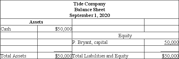 The bookkeeper of the Tide Company prepared a balance sheet immediately after each transaction was recorded. During September 2015, the first month of operation, the following balance sheets were prepared: Required: Describe the nature of each of the five transactions that took place during the month of September.