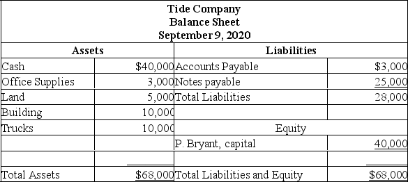 The bookkeeper of the Tide Company prepared a balance sheet immediately after each transaction was recorded. During September 2015, the first month of operation, the following balance sheets were prepared: Required: Describe the nature of each of the five transactions that took place during the month of September.