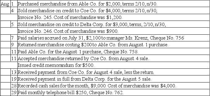 Trekking Company uses a perpetual inventory system and four special journals: Purchases, Sales, Cash Receipts, and Cash Disbursements. The following transactions were incurred during August: Record the above transactions in the appropriate journals that follow. Ignore any transactions that should not be posted to the journals provided.