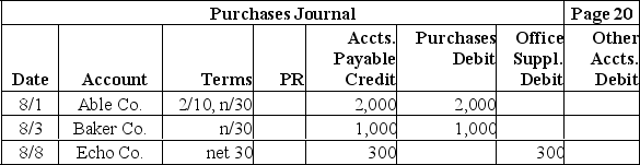 Abercrombie Company uses a periodic inventory system and four special journals: Purchases, Sales, Cash Receipts, and Cash Disbursements. The following transactions were incurred during August: Record the above transactions in the appropriate journals below. Ignore transactions that should not be posted to the journals provided.