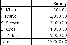<strong>Stellar Company employees had the following earnings records at the close of the April 30 payroll period: Stellar Company's payroll benefits expense for each employee includes: 4.95% CPP and 1.66% EI on the amount earned. What is the total payroll benefits expense for the November 30 pay period?</strong> A) $991.50 B) $742.50 C) $348.60 D) $1,091.10 E) $796.11