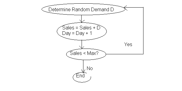 What is wrong with this simulation flow chart?