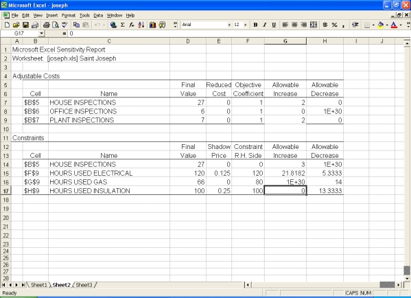 <strong>Review the Excel spreadsheet below. Based on the information in the spreadsheet, we can conclude:</strong> A)There may be alternate optimal solutions. B)The range of feasibility for Hours Used Electrical is unlimited. C)For every extra unit of Hours Used Gas, the objective function value will increase by 80. D)The range of optimality for House Inspections is 25 to 29.