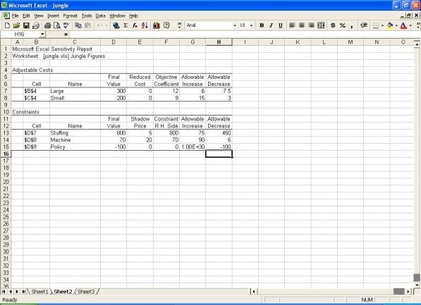 Consider the following sensitivity report from Excel for the model in question 3, which has a profit of $5,400. A.If Jungle Figures eliminates its policy of not producing more than twice the number of large giraffes as small giraffes, how will this affect the optimal solution? B.Suppose 50 pounds of extra stuffing could be purchased for $200.Should Jungle do this? Would the optimal solution change? C.Jungle is considering diverting 10 hours of machine time from the production of other products to produce giraffes.It figures it will lose $225 in gross profits from those products by this action.Should Jungle do this? Would the optimal solution change? D.Suppose that demand is such that Jungle could effectively raise its prices to $15 on each giraffe (large or small).Would the optimal production schedule change? E.Suppose demand for small giraffes waned, and Jungle cut its process so that its profit on small giraffes was reduced by 50% to $4.50.Would the optimal solution change?