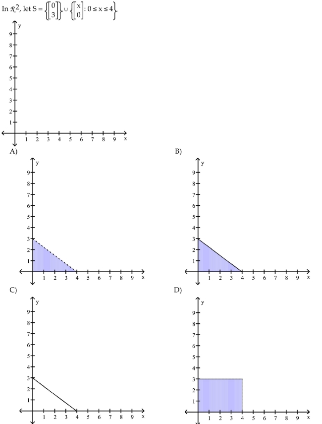 Sketch the graph of the convex hull of S.