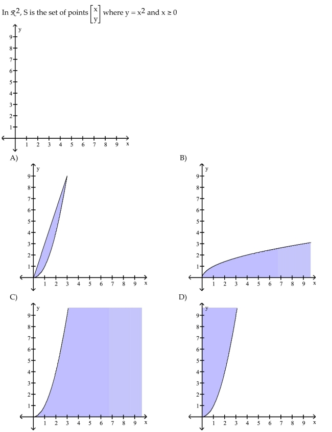 Sketch the graph of the convex hull of S.