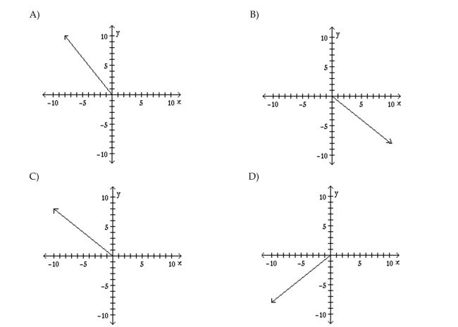 Display the indicated vector(s) on an xy-graph.