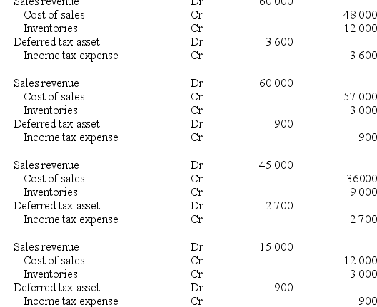 A subsidiary sold inventories to its parent for $60 000. The inventories had previously cost the subsidiary $48 000. By reporting date, the parent had sold 75% of the inventories to a party outside the group. The company tax rate is 30%. Which of the following are the adjustment entries in the consolidation worksheet at reporting date?