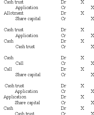 When shares are issued fully payable on application, the journal entries to record the issue (assuming the minimum subscription is reached) are