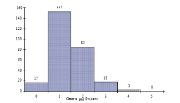 <strong>SCENARIO 2-3 Every spring semester, the School of Business coordinates a luncheon with local business leaders for graduating seniors, their families, and friends.Corporate sponsorship pays for the lunches of each of the seniors, but students must purchase tickets to cover the cost of lunches served to guests they bring with them.The following histogram represents the attendance at the senior luncheon, where X is the number of guests each graduating senior invited to the luncheon and f is the number of graduating seniors in each category. Referring to the histogram from Scenario 2-3, how many graduating seniors attended the luncheon?</strong> A)4 B)152 C)275 D)388