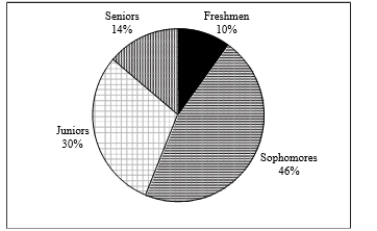 <strong>A professor of economics at a small Texas university wanted to determine what year in school students were taking his tough economics course.Shown below is a pie chart of the results.What percentage of the class took the course prior to reaching their senior year? </strong> A)14% B)44% C)54% D)86%