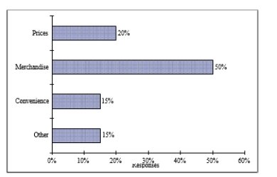 <strong>Retailers are always interested in determining why a customer selected their store to make a purchase.A sporting goods retailer conducted a customer survey to determine why its customers shopped at the store.The results are shown in the bar chart below.What proportion of the customers responded that they shopped at the store because of the merchandise or the convenience? </strong> A)35% B)50% C)65% D)85%