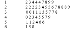 SCENARIO 2-7 The Stem-and-Leaf display below contains data on the number of months between the date a civil suit is filed and when the case is actually adjudicated for 50 cases heard in superior court.Stem Leaves Referring to Scenario 2-7, percent of the cases were adjudicated within the first 2 years.