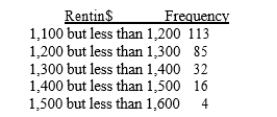SCENARIO 2-9 The frequency distribution below represents the rents of 250 randomly selected federally subsidized apartments in a small town. Referring to Scenario 2-9, the relative frequency of the second class is .