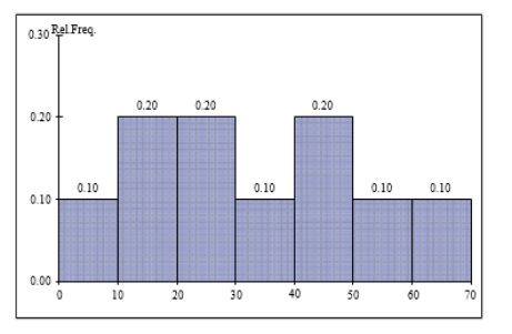 SCENARIO 2-10 The relative frequency histogram below represents scores achieved by 200 job applicants on a personality profile. Referring to the histogram from Scenario 2-10, percent of the job applicants scored between 10 and 20.