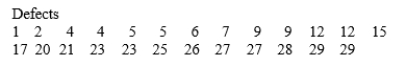 SCENARIO 2-11 The ordered array below resulted from selecting a sample of 25 batches of 500 computer chips and determining how many in each batch were defective. Referring to Scenario 2-11, if a frequency distribution for the defects data is constructed, using 0 but less than 5 as the first class, the relative frequency of the 15 but less than 20 class wouldbe _.
