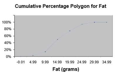 SCENARIO 2-15 The figure below is the ogive for fat (in grams) for a sample of 36 pizza products where the upper boundaries of the intervals are: 5, 10, 15, 20, 25, and 30. \quad -Referring to Scenario 2-15, roughly what percentage of pizza products contains less than 10 grams of fat?