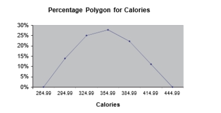 SCENARIO 2-16 The figure below is the percentage polygon for the number of calories for a sample of 36 pizzas products where the upper limits of the intervals are: 310, 340, 370, 400 and 430. -Referring to Scenario 2-16, roughly what percentage of pizza products contains at least 340 calories?
