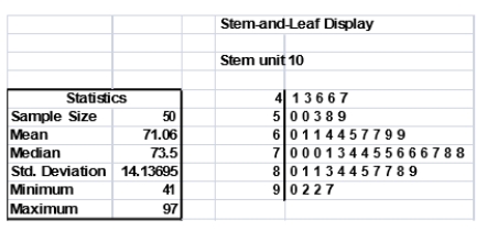 SCENARIO 2-18 The stem-and-leaf display below shows the result of a survey on 50 students on their satisfaction with their school with the higher scores represent higher level of satisfaction. -Referring to Scenario 2-18, what was the lowest level of satisfaction?