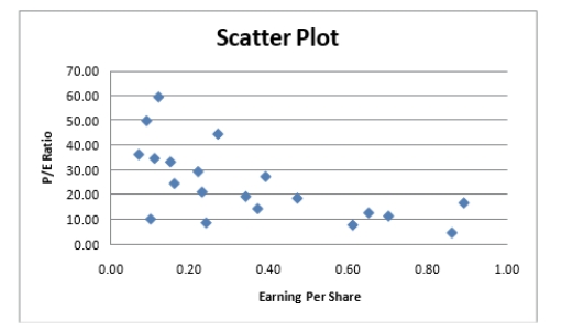 Given below is the scatter plot of the price/earnings ratio versus earnings per share of 20 U.S.companies.There appears to be a negative relationship between price/earnings ratio and earnings per share.