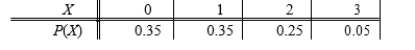 SCENARIO 5-3 The following table contains the probability distribution for X = the number of retransmissions necessary to successfully transmit a 1024K data package through a network. Referring to Scenario 5-3, the probability of at least one retransmission is .
