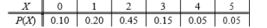 SCENARIO 5-4 The following table contains the probability distribution for X = the number of traffic accidents reported in a day in a small city in the Midwest. Referring to Scenario 5-4, the probability of 3 accidents is .