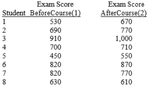 SCENARIO 10-5 To test the effectiveness of a business school preparation course, 8 students took a general business test before and after the course.The results are given below. Referring to Scenario 10-5, the p-value of the test statistic is .