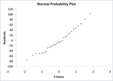  SCENARIO 12-11 A computer software developer would like to use the number of downloads (in thousands) for the trial version of his new shareware to predict the amount of revenue (in thousands of dollars) he can make on the full version of the new shareware.Following is the output from a simple linear regression along with the residual plot and normal probability plot obtained from a data set of 30 different sharewares that he has developed:     \begin{array}{lr} {\text { Regression Statistics }} \\ \hline \text { Multiple R } & 0.8691 \\ \hline \text { R Square } & 0.7554 \\ \hline \text { Adjusted R Square } & 0.7467 \\ \hline \text { Standard Error } & 44.4765 \\ \hline \text { Observations } & 30.0000 \\ \hline \end{array}    \text { ANOVA }    \begin{array}{|l|r|r|r|r|r|} \hline &\text { df } & \text { SS } & \text { MS } & F & \text { Significance } F \\  \hline \text { Regression } & 1 & 171062.9193 & 171062.9193 & 86.4759 & 0.0000 \\ \hline \text { Residual } & 28 & 55388.4309 & 1978.1582 & & \\ \hline \text { Total } & 29 & 226451.3503 & & \\ \hline \end{array}          Simple Linear Regression 12-41   -Referring to Scenario 12-11, what is the standard deviation around the regression line? 