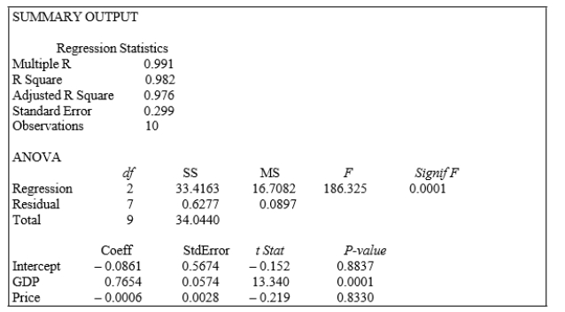 <strong>SCENARIO 13-3 An economist is interested to see how consumption for an economy (in $ billions) is influenced by gross domestic product ($ billions) and aggregate price (consumer price index).The Microsoft Excel output of this regression is partially reproduced below. Referring to SCENARIO 13-3, what is the estimated mean consumption level for an economy with GDP equal to $4 billion and an aggregate price index of 150?</strong> A)$1.39 billion B)$2.89 billion C)$4.75 billion D)$9.45 billion
