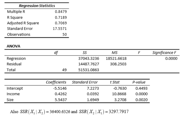 SCENARIO 13-4 A real estate builder wishes to determine how house size (House) is influenced by family income (Income) and family size (Size).House size is measured in hundreds of square feet and income is measured in thousands of dollars.The builder randomly selected 50 families and ran the multiple regression.Partial Microsoft Excel output is provided below: Referring to SCENARIO 13-4, one individual in the sample had an annual income of $40,000 and a family size of 1.This individual owned a home with an area of 1,000 square feet (House =10.00).What is the residual (in hundreds of square feet) for this data point?