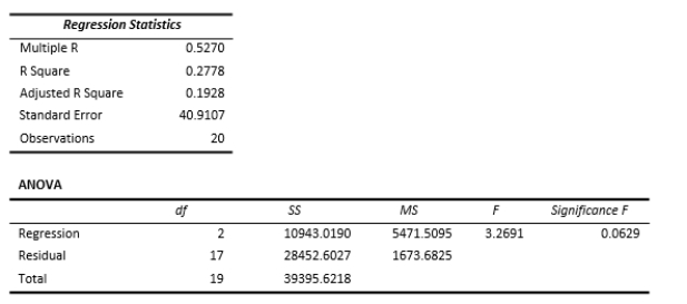 SCENARIO 13-6 One of the most common questions of prospective house buyers pertains to the cost of heating in dollars (Y).To provide its customers with information on that matter, a large real estate firm used the following 2 variables to predict heating costs: the daily minimum outside temperature in degrees of Fahrenheit ( X1 ) and the amount of insulation in inches ( X 2 ).Given below is EXCEL output of the regression model. 13-22 Multiple Regression Referring to SCENARIO 13-6, the value of the partial F test statistic is forH0: Variable X1 does not significantly improve the model after variable X2 has been includedH1: Variable X1 significantly improves the model after variable X2 has been included