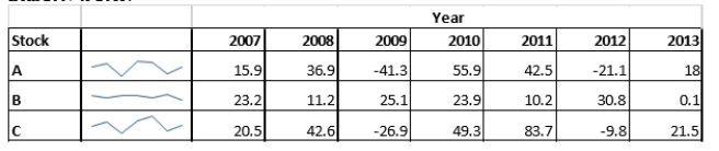 SCENARIO 14-1 The table below contains the sparklines for the rates of return (in percentage) for three different stocks from 2007 to 2013. Referring to SCENARIO 14-1, the rates of return of stock have the smallest variation among the three.
