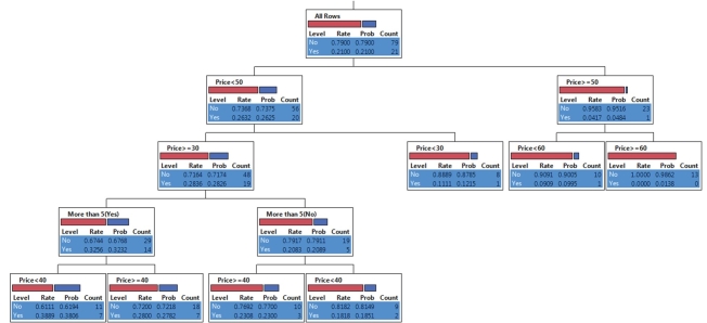SCENARIO 14-3 is a measure of the probability that can The tree diagram below shows the results of the classification tree model that has been constructed to predict the probability of a cable company's customers who will switch (Yes or No) into its bundled program offering based on the price ($30, $40, $50, $60) and whether the customer spends more than 5 hours a day watching TV (Yes or No) using the data set of 100 customers collected from a survey. Referring to SCENARIO 14-3, what is the highest rate of switching into the bundled offering?