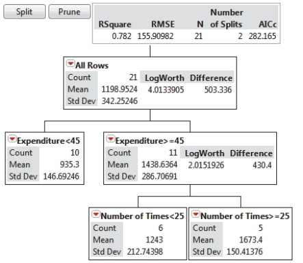 SCENARIO 14-4 The regression tree below was obtained for predicting the weekend box office revenue of a newly released movie (in thousands of dollars) based on data collected in different cities on the expenditure (at $25, $30, $35, $40, $45, $50, $55, $60, $65 or $70 thousand) spent on TV advertising and the number of times (10, 15, 20, 25, 30 or 35) a day the advertisement appear on TV. Referring to SCENARIO 14-4, the highest mean weekend box office revenue is predicted to occur with less than $45 thousand spent on TV advertisement and fewer than 25 advertisement appearances a day.