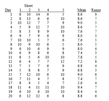 SCENARIO 15-7 A supplier of silicone sheets for producers of computer chips wants to evaluate her manufacturing process.She takes samples of size 5 from each day's output and counts the number of blemishes on each silicone sheet.The results from 20 days of such evaluations are presented below. She also decides that the upper specification limit is 10 blemishes. -Referring to SCENARIO 15-7, an X chart is to be used for the number of blemishes.The center line of this chart is located at _.