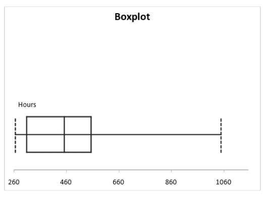 <strong>A manufacturer of flashlight batteries took a sample of 130 batteries from a day's production and used them continuously until they were drained.The number of hours until failure is recorded.Given below is the boxplot of the number of hours it took to drain each of the 130 batteries.The distribution of the number of hours is </strong> A)right-skewed B)left-skewed C)symmetrical D)none of the above