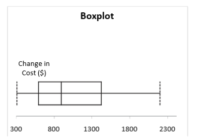 <strong>Data on the change in the cost of tuition, a shared dormitory room, and the most popular meal plan from one academic year to the next academic year for a sample of 100 public universities are collected.Below is the boxplot for the change in cost in dollars.The distribution of the change in cost is </strong> A)right-skewed B)left-skewed C)symmetrical D)none of the above