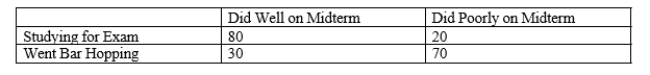 SCENARIO 4-2 An alcohol awareness task force at a Big-Ten university sampled 200 students after the midterm to ask them whether they went bar hopping the weekend before the midterm or spent the weekend studying, and whether they did well or poorly on the midterm.The following result was obtained. Referring to Scenario 4-2, what is the probability that a randomly selected student did well on the midterm or went bar hopping the weekend before the midterm?