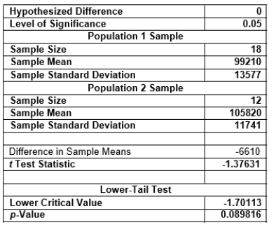 SCENARIO 10-2 A researcher randomly sampled 30 graduates of an MBA program and recorded data concerning their starting salaries.Of primary interest to the researcher was the effect of gender on starting salaries. The result of the pooled-variance t-test of the mean salaries of the females (Population 1) and males (Population 2) in the sample is given below. Referring to Scenario 10-2, the researcher was attempting to show statistically that the female MBA graduates have a significantly lower mean starting salary than the male MBA graduates.Which of the following is an appropriate alternative hypothesis?