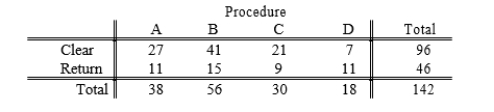 SCENARIO 12-5 Four surgical procedures currently are used to install pacemakers.If the patient does not need to return for follow-up surgery, the operation is called a clear operation.A heart center wants to compare the proportion of clear operations for the 4 procedures, and collects the following numbers of patients from their own records:   Referring to Scenario 12-5, the overall or mean proportion of clear operations is .<div style=padding-top: 35px> 