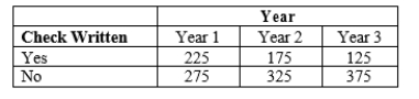 SCENARIO 12-6 According to an article in Marketing News, fewer checks are being written at the grocery store checkout than in the past.To determine whether there is a difference in the proportion of shoppers who pay by check among three consecutive years at a 0.05 level of significance, the results of a survey of 500 shoppers in three consecutive years are obtained and presented below.   Referring to Scenario 12-6, what is the value of the test statistic?<div style=padding-top: 35px> 