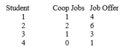 SCENARIO 12-3 The director of cooperative education at a state college wants to examine the effect of cooperative education job experience on marketability in the work place.She takes a random sample of 4 students.For these 4, she finds out how many times each had a cooperative education job and how many job offers they received upon graduation.These data are presented in the table below. Referring to Scenario 12-3, the prediction for the number of job offers for a person with 2 coop jobs is _.