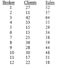 SCENARIO 12-4 The managers of a brokerage firm are interested in finding out if the number of new clients a broker brings into the firm affects the sales generated by the broker.They sample 12 brokers and determine the number of new clients they have enrolled in the last year and their sales amounts in thousands of dollars.These data are presented in the table that follows. Referring to Scenario 12-4, the least squares estimate of the slope is _.