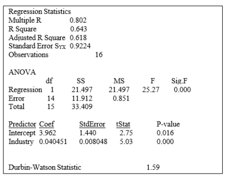 SCENARIO 12-5 The managing partner of an advertising agency believes that his company's sales are related to the industry sales.He uses Microsoft Excel to analyze the last 4 years of quarterly data with the following results: Referring to Scenario 12-5, the value of the quantity that the least squares regression line minimizes is _.