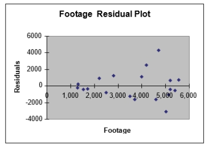 Based on the residual plot below, you will conclude that there might be a violation of which of the following assumptions.